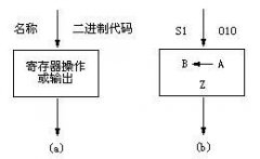算法状态机 (ASM)