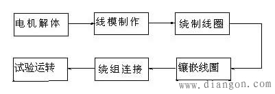 三相异步电动机修理工艺流程