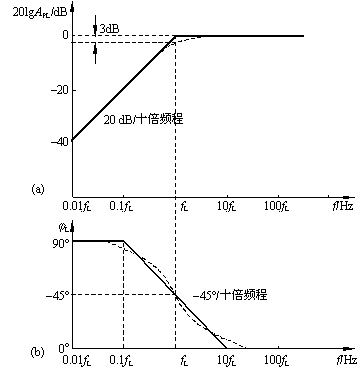 RC高通电路的频率响应