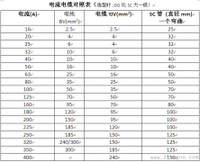 铜芯电缆载流量对照表_电缆敷设方式、电表和互感器的选型
