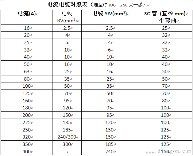 铜芯电缆载流量对照表_电缆敷设方式、电表和互感器的选型