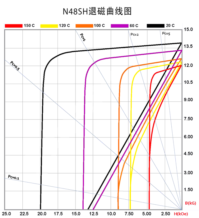 烧结钕铁硼牌号N48SH强力磁铁性能参数