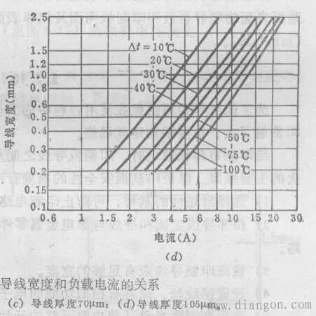 PCB线路板设计铜铂厚度 线宽和电流关系