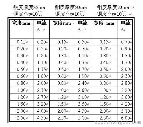 PCB线路板设计铜铂厚度 线宽和电流关系