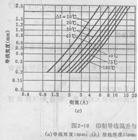 PCB线路板设计铜铂厚度 线宽和电流关系