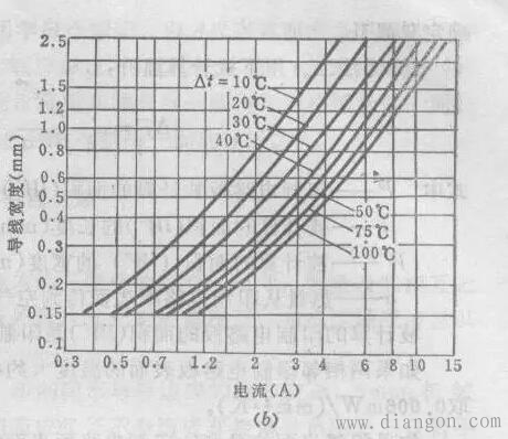 PCB线路板设计铜铂厚度 线宽和电流关系