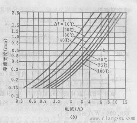 PCB线路板设计铜铂厚度 线宽和电流关系