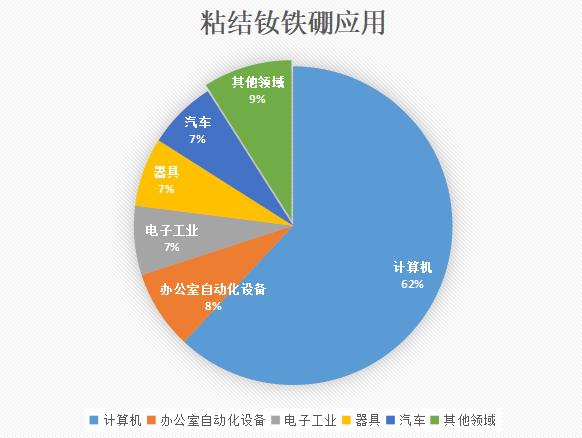 粘结钕铁硼磁体应用用途及发展前景