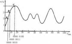 模拟信号的数字表示