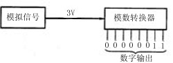 模拟信号的数字表示