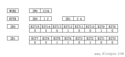 双字、字、字节、位之间的关系