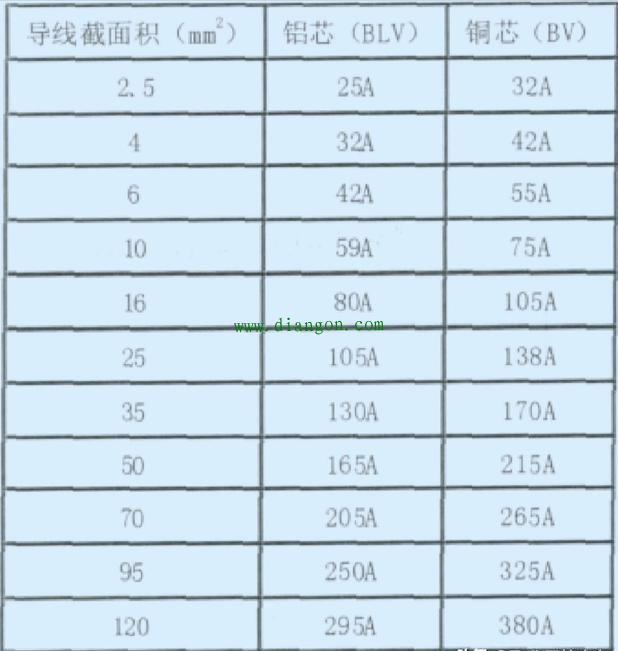 如何选择电线电缆合适的型号和截面 如何选择电线电缆合适的型号和截面