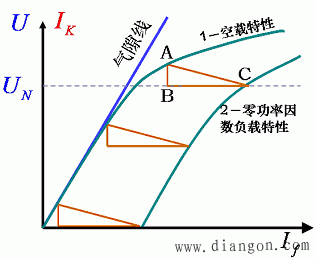 同步发电机的运行特性
