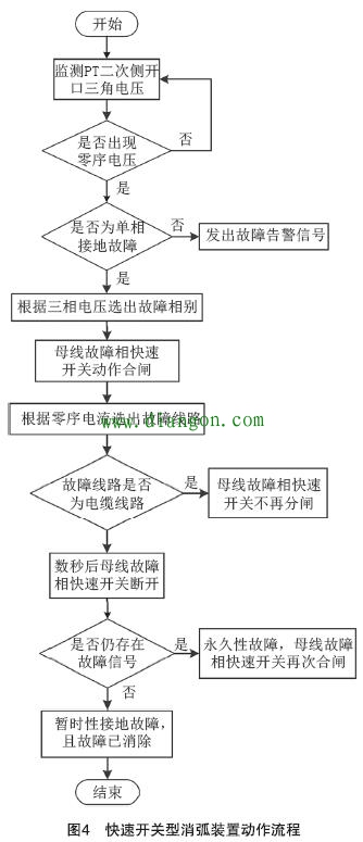 配电网快速开关型消除弧光接地故障技术研究 配电网快速开关型消除弧光接地故障技术研究