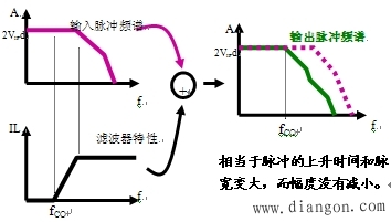 低通滤波器对脉冲干扰的抑制 低通滤波器对脉冲干扰的抑制