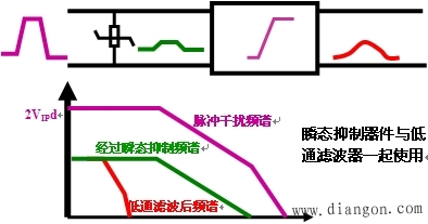 低通滤波器对脉冲干扰的抑制 低通滤波器对脉冲干扰的抑制