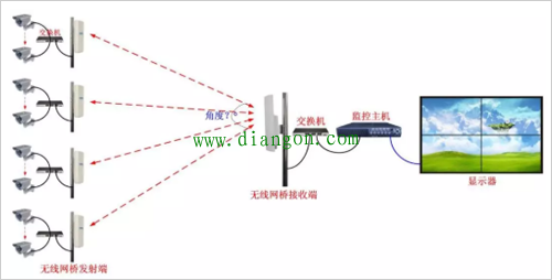 网络监控安装的四种方式 网络监控安装的四种方式