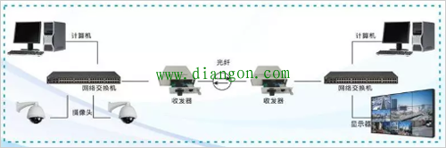 网络监控安装的四种方式 网络监控安装的四种方式