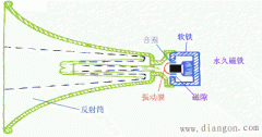 扬声器的原理和使用