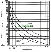 热继电器过载反时限动作特征