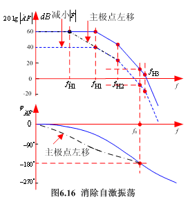 负反馈放大电路的自激振荡