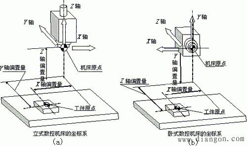 数控机床坐标系与工件坐标系 数控机床坐标系与工件坐标系