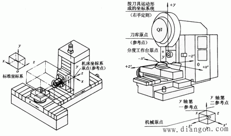数控机床坐标系与工件坐标系 数控机床坐标系与工件坐标系