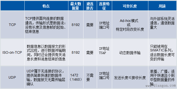 西门子S7-1200PLC UDP通信