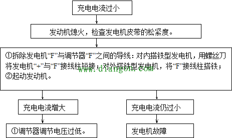 汽车电源系统常见故障检修