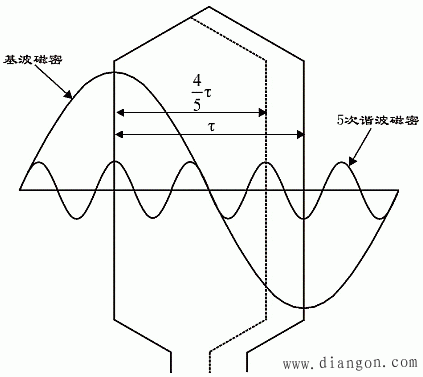 磁场非正弦分布引起的谐波电动势的削弱方法 磁场非正弦分布引起的谐波电动势的削弱方法