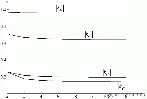 磁场非正弦分布引起的谐波电动势的削弱方法