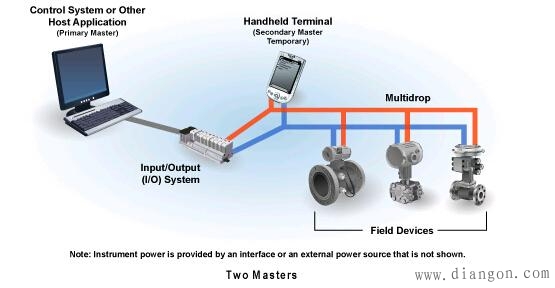 现场总线有哪些?现场总线种类