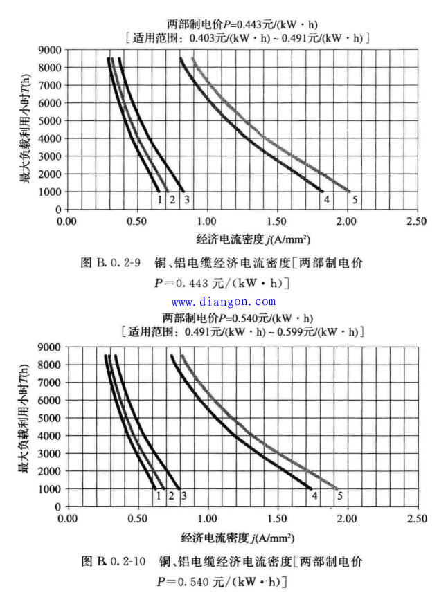 经济电流密度法在电力电缆截面选择中的应用