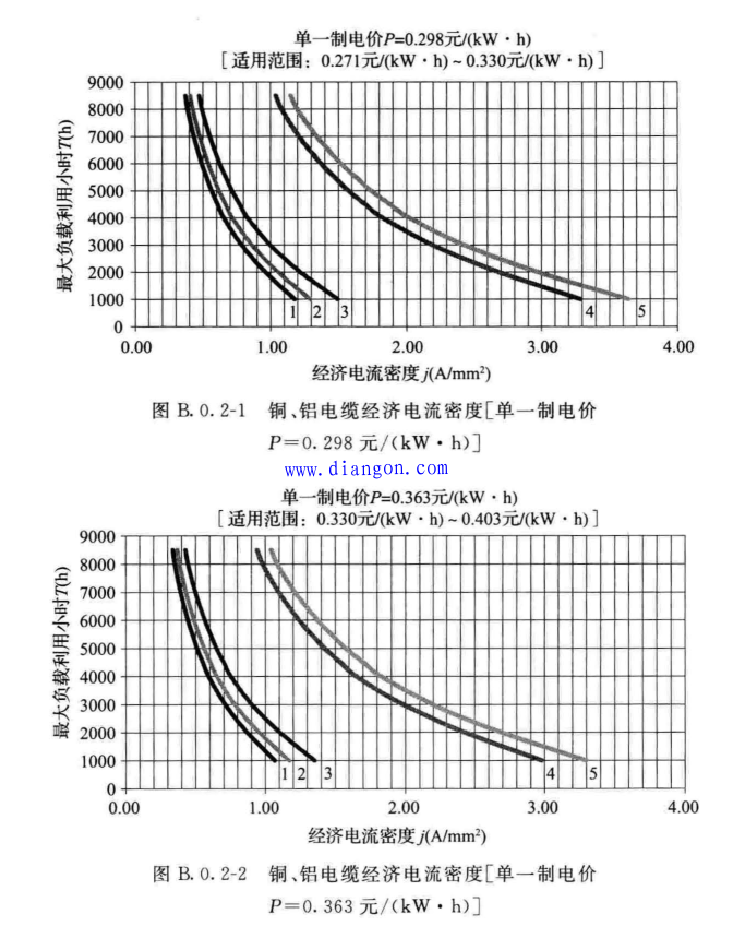 经济电流密度法在电力电缆截面选择中的应用