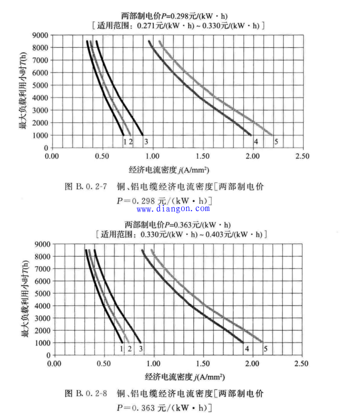 经济电流密度法在电力电缆截面选择中的应用