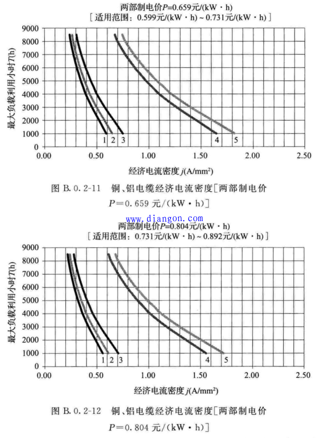 经济电流密度法在电力电缆截面选择中的应用