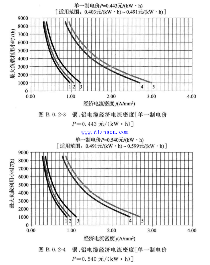 经济电流密度法在电力电缆截面选择中的应用