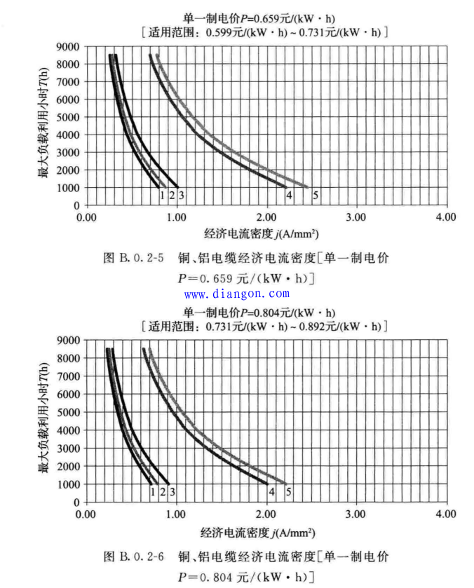 经济电流密度法在电力电缆截面选择中的应用