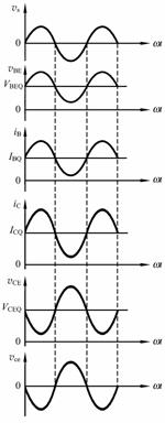 放大电路动态工作情况的图解分析