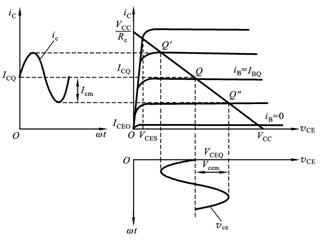 放大电路动态工作情况的图解分析