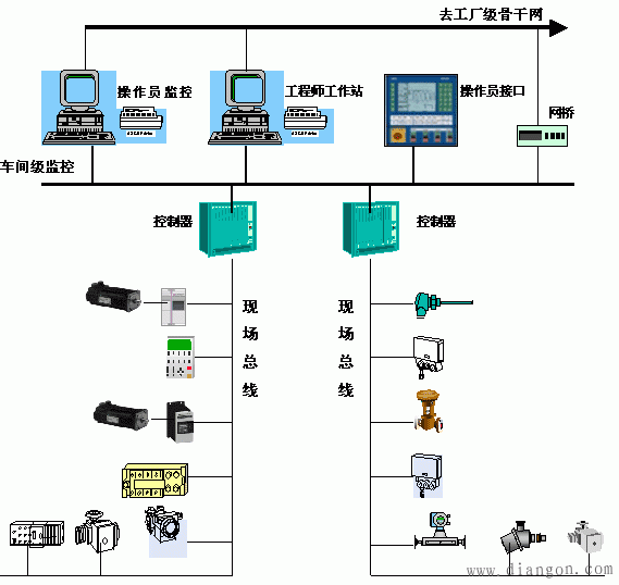 现场总线与现场总线控制系统 现场总线与现场总线控制系统