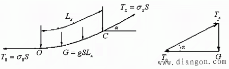 输电导线悬点等高时导线弧垂、线长和应力关系