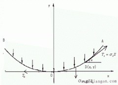 输电导线悬点等高时导线弧垂、线长和应力关系