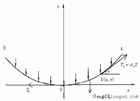 输电导线悬点等高时导线弧垂、线长和应力关系