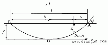 输电导线悬点等高时导线弧垂、线长和应力关系
