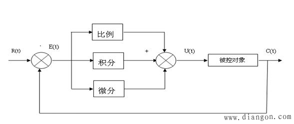 步进电机调速系统算法的设计 步进电机调速系统算法的设计