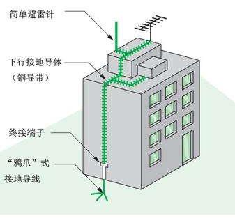 避雷针的工作原理 避雷针的工作原理