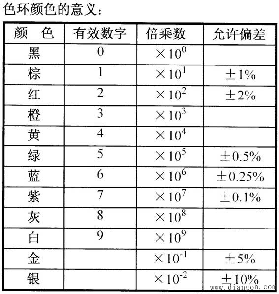 电阻器和电位器的识别与测量