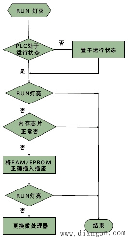 PLC控制系统常见故障诊断方法