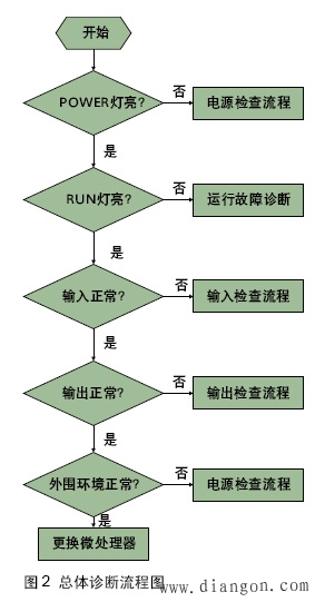 PLC控制系统常见故障诊断方法
